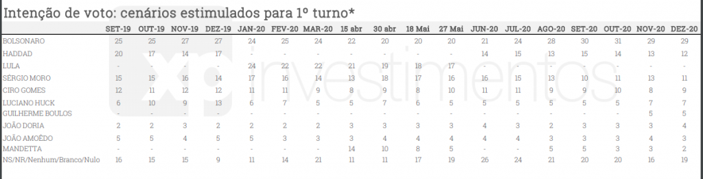 XP Ipespe Divulga Pesquisa Para 2022 Bolsonaro 29 Haddad 12 Moro