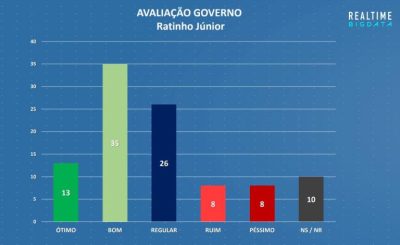 Pesquisa no Paraná aponta vitória de Ratinho Júnior no 1 turno O