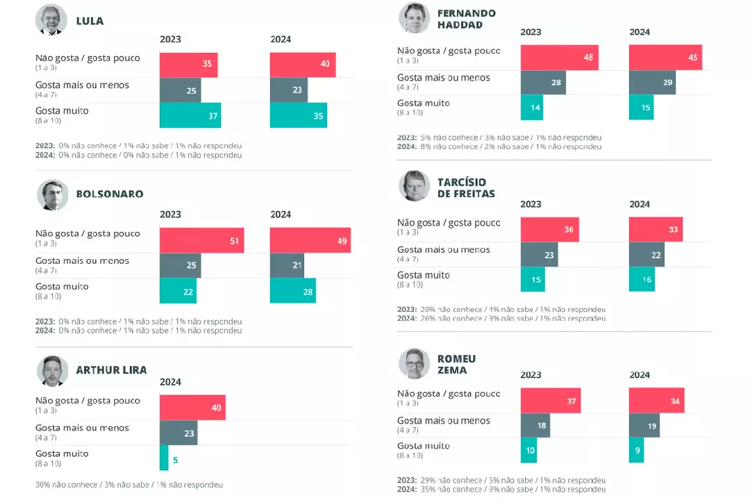 Lula O Mais Querido E Bolsonaro O Mais Rejeitado No Pa S Mostra