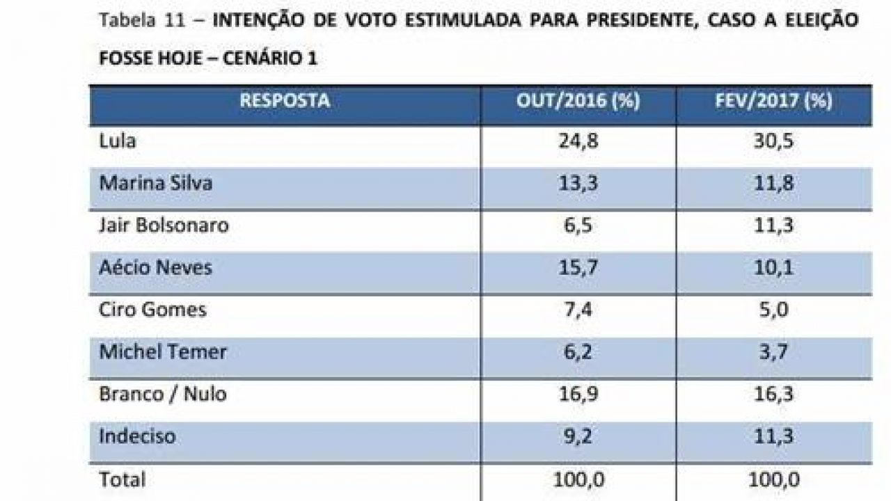 Pesquisa CNT/MDA: avaliação negativa de governo Bolsonaro chega a