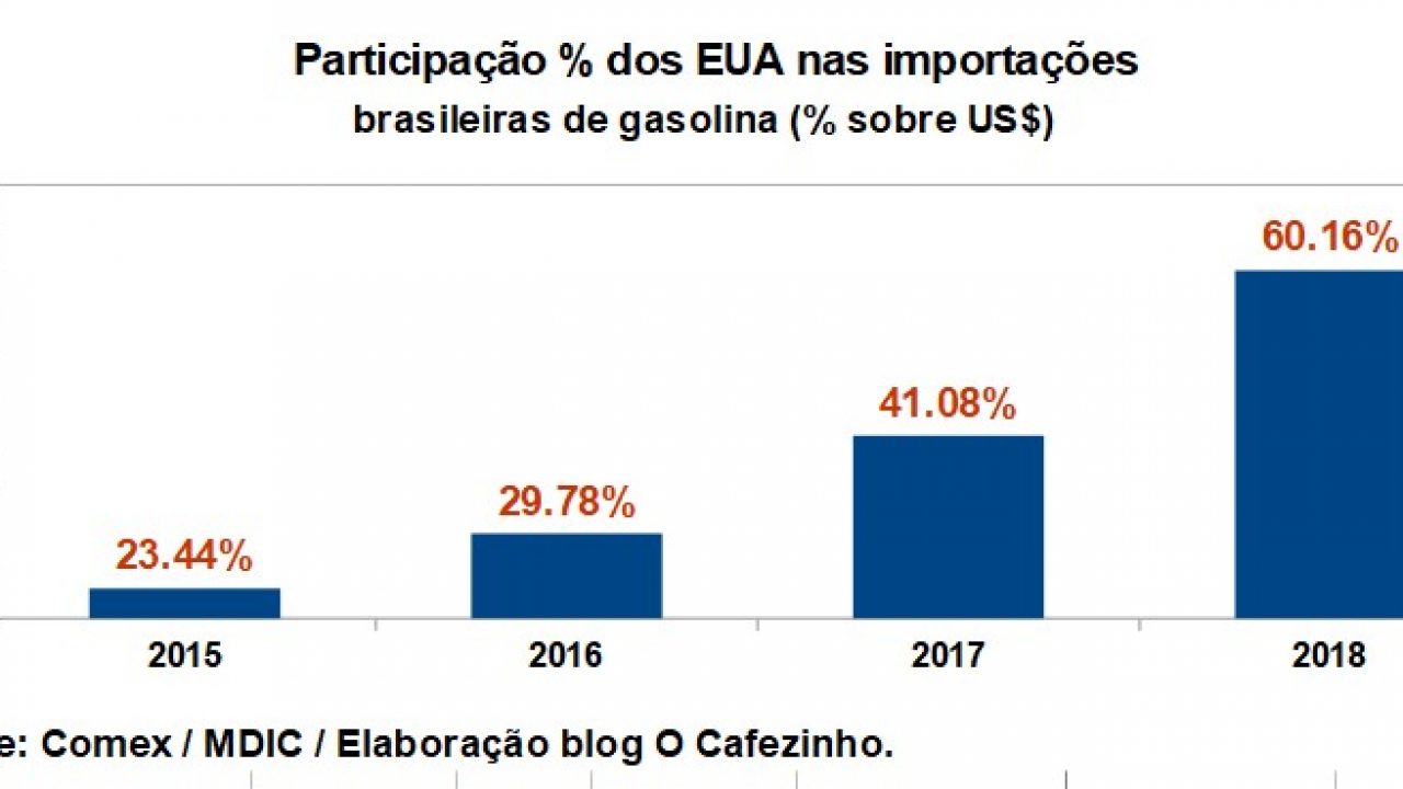 EUA já dominam 60% das importações brasileiras de gasolina - O Cafezinho