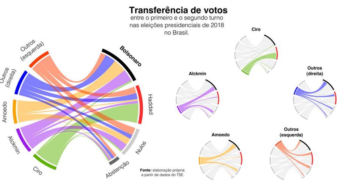 Como foi a transfer ncia de votos do 1 para o 2 turnos O Cafezinho