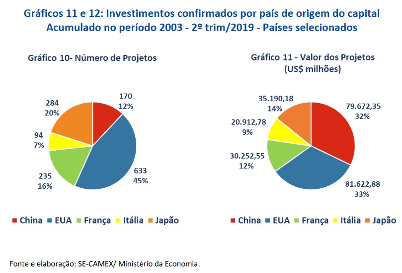 O investimento estrangeiro no Brasil O Cafezinho