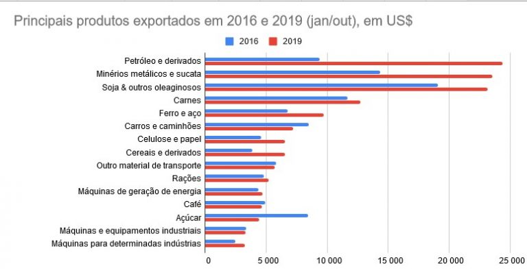 Petróleo já é principal produto de exportação do Brasil O Cafezinho