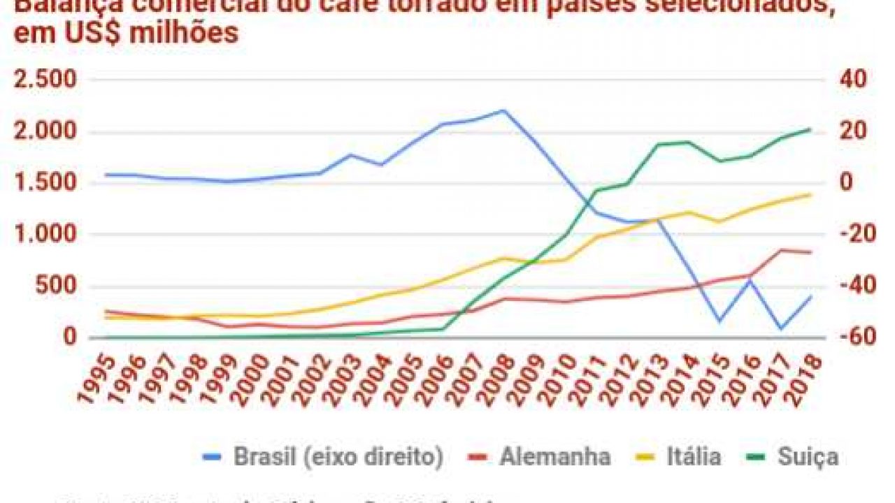 O cenário da produção e exportação de café no Brasil - eduCAFÉ