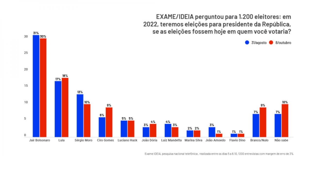 Exame Ideia Bolsonaro avan a entre mais pobres e ganha em