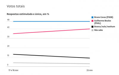 Datafolha: Boulos Cresce, Covas Cai. Diferença Cai Para 8 Pontos - O ...