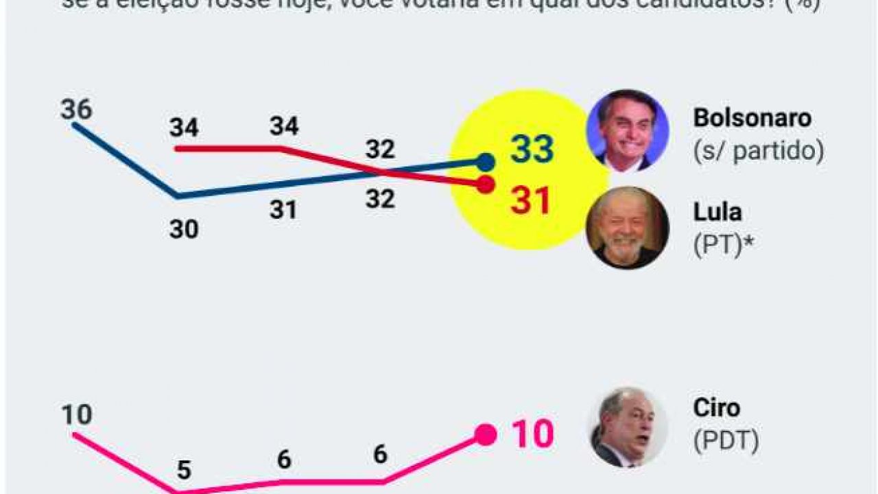 Leandro Demori on X: Bolsonaro vai dizer que ganhou hoje mesmo