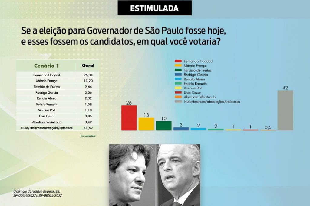 Confira Os Números Da Nova Pesquisa Para O Governo De SP - O Cafezinho