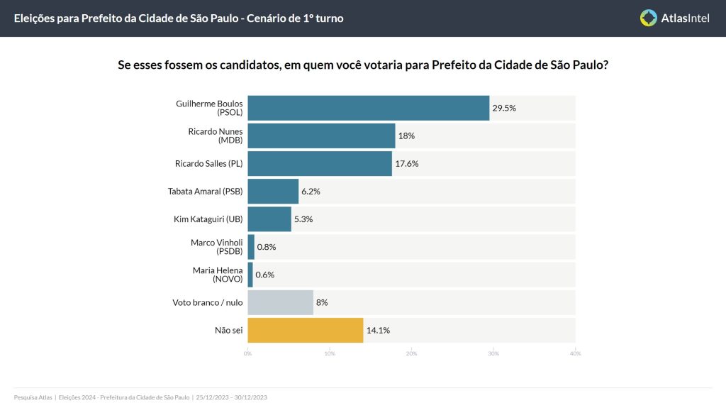 Guilherme Boulos lidera nas pesquisas para Prefeitura de SP em 2024